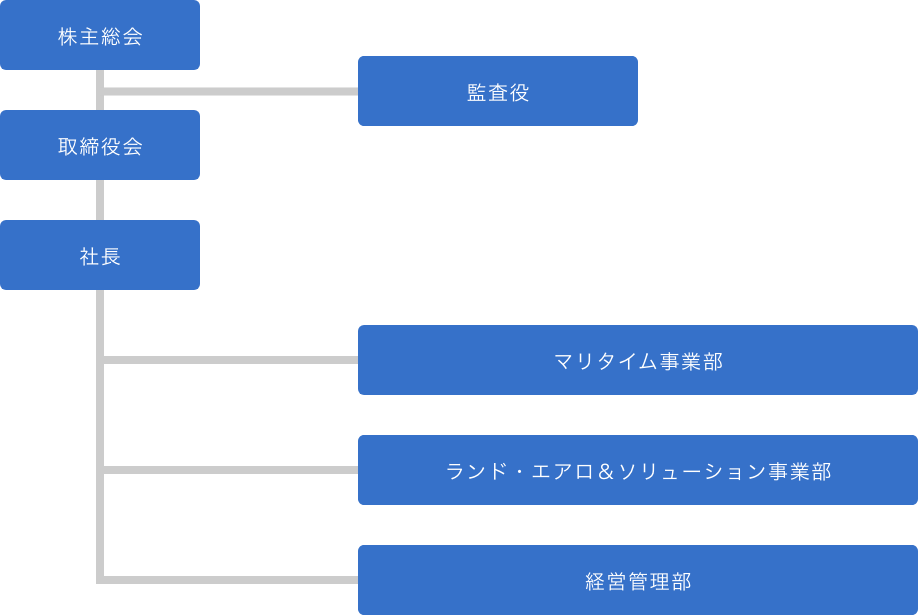 組織図