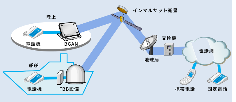 電話サービスのネットワークイメージ