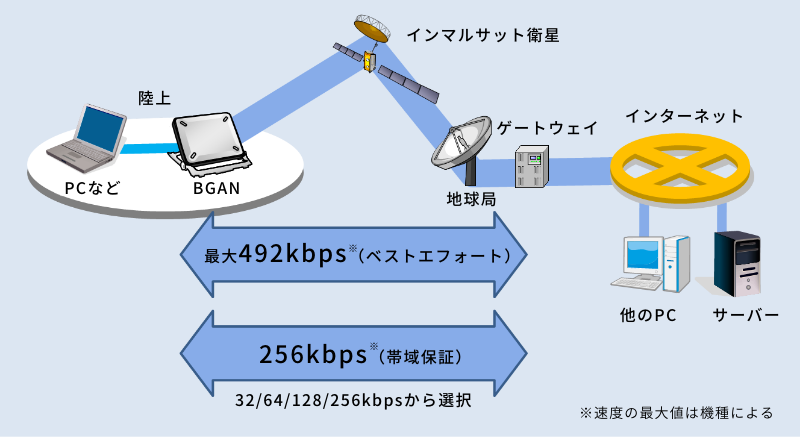 IP接続のネットワークイメージ（BGANの場合）