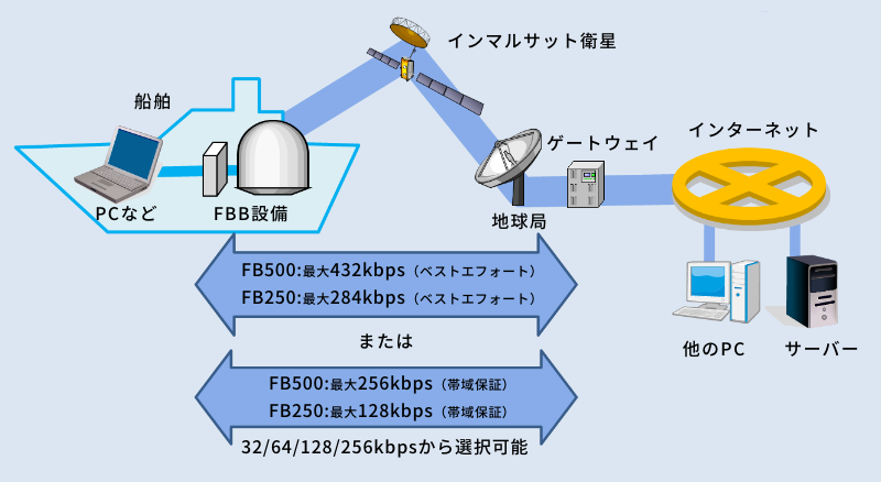 IP接続のネットワークイメージ（FleetBroadbandの場合）