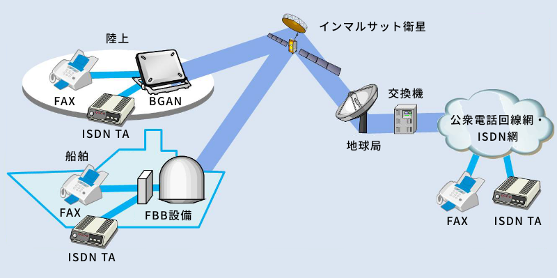 ISDN・FAXのネットワークイメージ