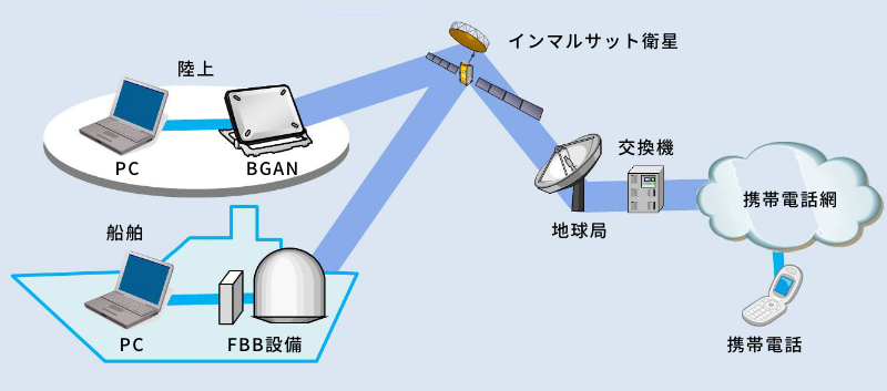 ショートメッセージサービス（SMS）のネットワークイメージ